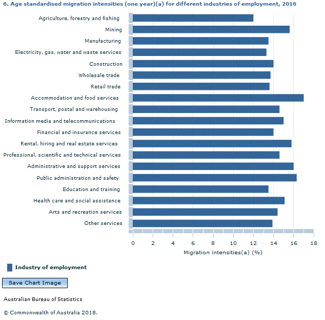 Graph Image for 6. Age standardised migration intensities (one year)(a) for different industries of employment, 2016(b)